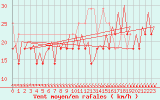 Courbe de la force du vent pour Platform P11-b Sea