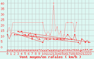 Courbe de la force du vent pour Maastricht / Zuid Limburg (PB)