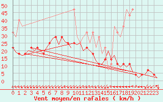 Courbe de la force du vent pour Amsterdam Airport Schiphol