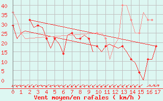 Courbe de la force du vent pour Alesund / Vigra