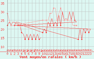 Courbe de la force du vent pour Platform Awg-1 Sea