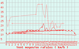 Courbe de la force du vent pour Eindhoven (PB)