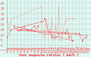 Courbe de la force du vent pour Maastricht / Zuid Limburg (PB)
