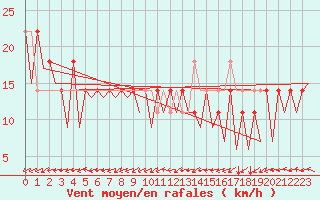 Courbe de la force du vent pour Kuopio