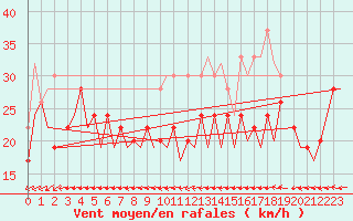 Courbe de la force du vent pour Gibraltar (UK)