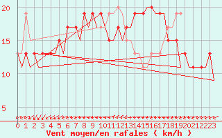 Courbe de la force du vent pour Menorca / Mahon