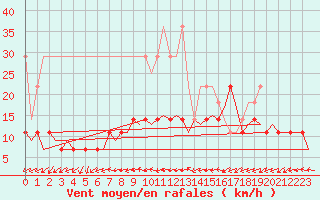Courbe de la force du vent pour Eindhoven (PB)