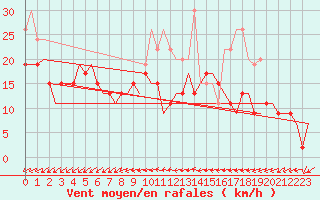 Courbe de la force du vent pour Karup