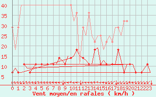 Courbe de la force du vent pour Muenster / Osnabrueck