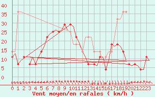 Courbe de la force du vent pour Orland Iii