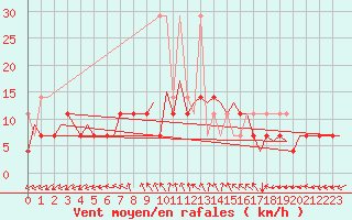 Courbe de la force du vent pour Lodz
