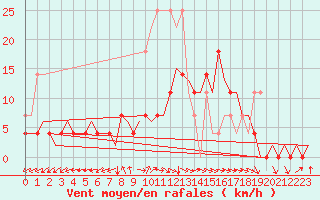 Courbe de la force du vent pour Woensdrecht