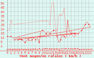 Courbe de la force du vent pour Saarbruecken / Ensheim