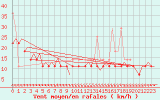 Courbe de la force du vent pour Platform K13-A