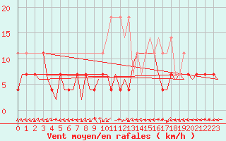 Courbe de la force du vent pour Woensdrecht