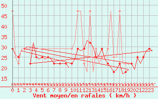 Courbe de la force du vent pour Laupheim