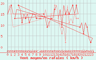 Courbe de la force du vent pour Farnborough