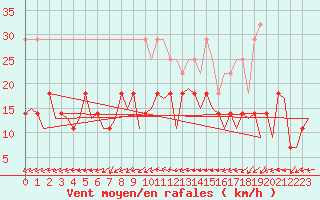 Courbe de la force du vent pour Rorvik / Ryum