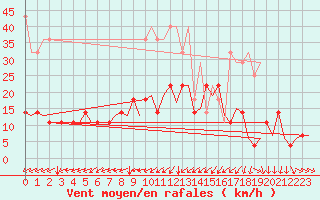 Courbe de la force du vent pour Muenster / Osnabrueck