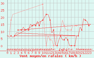 Courbe de la force du vent pour Debrecen