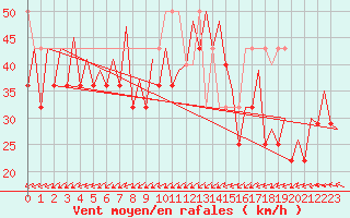 Courbe de la force du vent pour Platform K14-fa-1c Sea