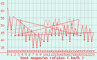 Courbe de la force du vent pour Platform F3-fb-1 Sea