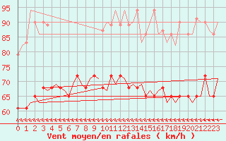 Courbe de la force du vent pour Vlieland