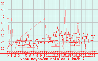 Courbe de la force du vent pour Karup