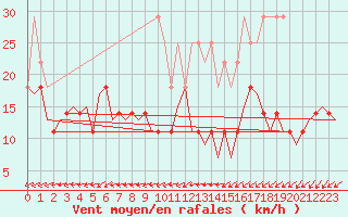 Courbe de la force du vent pour Luxembourg (Lux)