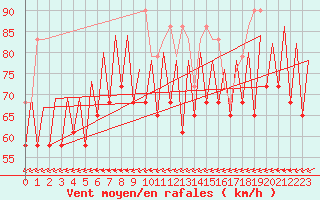 Courbe de la force du vent pour Platform K14-fa-1c Sea