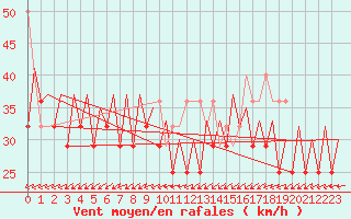 Courbe de la force du vent pour Platform L9-ff-1 Sea