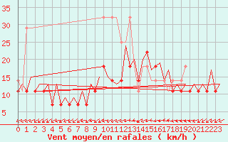 Courbe de la force du vent pour Leipzig-Schkeuditz