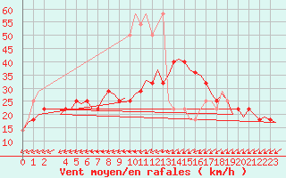 Courbe de la force du vent pour Nordholz