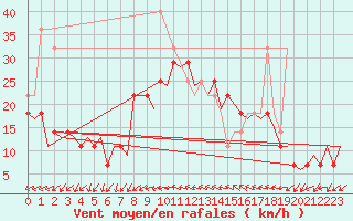 Courbe de la force du vent pour Faro / Aeroporto