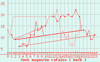 Courbe de la force du vent pour London / Heathrow (UK)