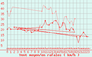 Courbe de la force du vent pour Boscombe Down