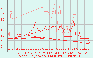 Courbe de la force du vent pour Bremen