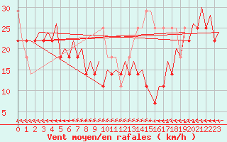 Courbe de la force du vent pour Platform P11-b Sea