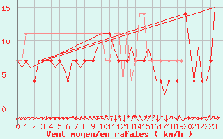 Courbe de la force du vent pour Lodz