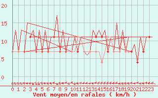 Courbe de la force du vent pour Frankfort (All)