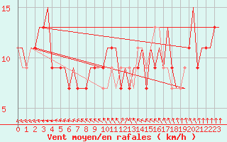 Courbe de la force du vent pour Lampedusa