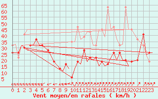 Courbe de la force du vent pour Gibraltar (UK)