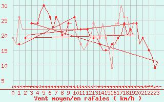 Courbe de la force du vent pour Ibiza (Esp)