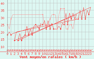 Courbe de la force du vent pour Platform P11-b Sea