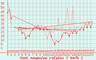 Courbe de la force du vent pour Platform K14-fa-1c Sea