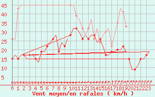 Courbe de la force du vent pour Northolt