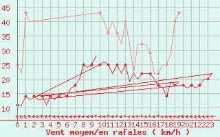 Courbe de la force du vent pour Saarbruecken / Ensheim
