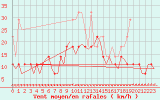 Courbe de la force du vent pour Rotterdam Airport Zestienhoven