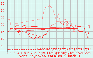 Courbe de la force du vent pour Boscombe Down