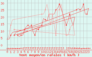 Courbe de la force du vent pour Kuusamo